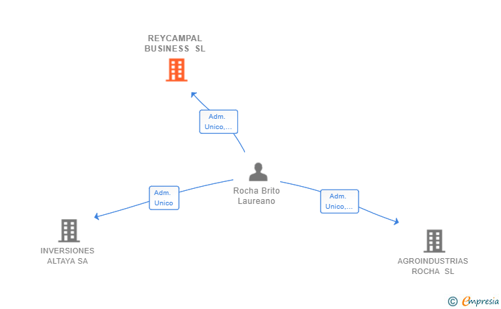 Vinculaciones societarias de REYCAMPAL BUSINESS SL