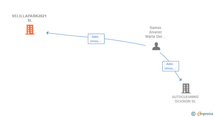 Vinculaciones societarias de VELILLAPARK2021 SL