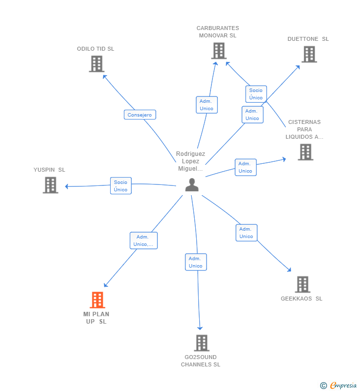 Vinculaciones societarias de MI PLAN UP SL