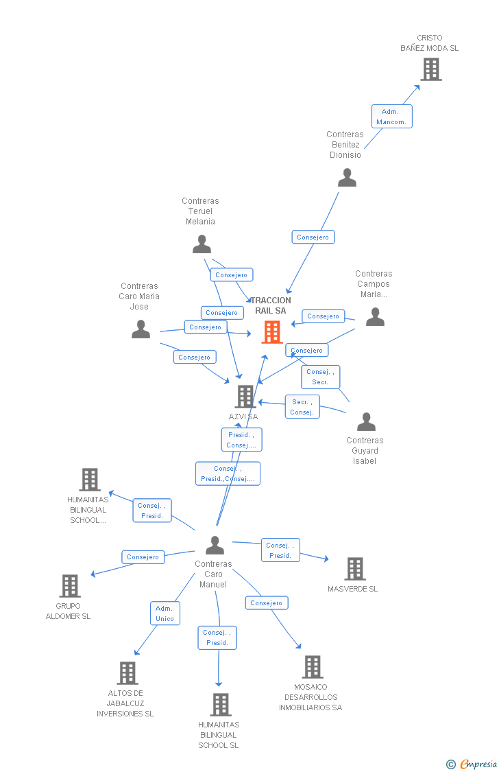 Vinculaciones societarias de TRACCION RAIL SA