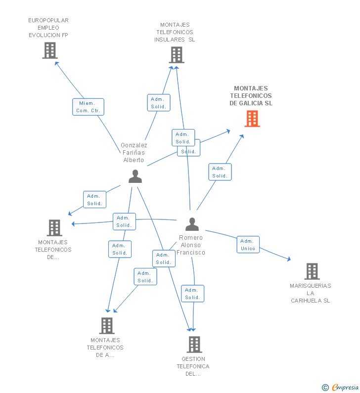 Vinculaciones societarias de MONTAJES TELEFONICOS DE GALICIA SL