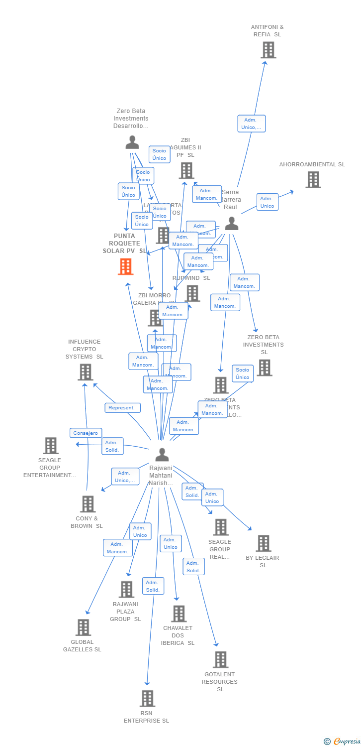 Vinculaciones societarias de PUNTA ROQUETE SOLAR PV SL
