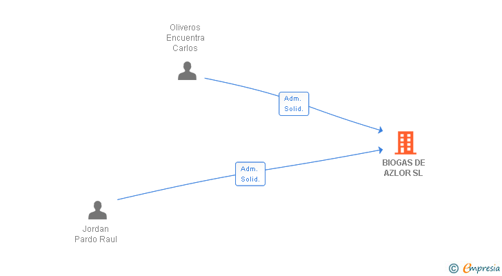 Vinculaciones societarias de BIOGAS DE AZLOR SL