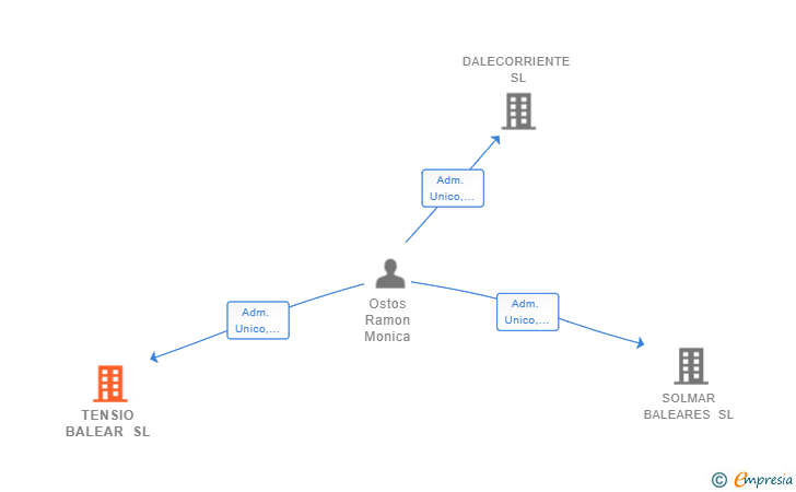 Vinculaciones societarias de TENSIO BALEAR SL