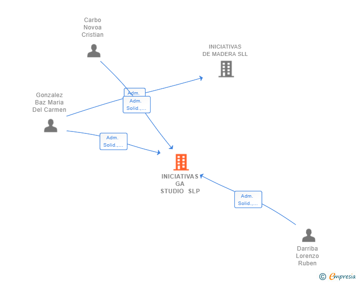 Vinculaciones societarias de INICIATIVAS GA STUDIO SLP