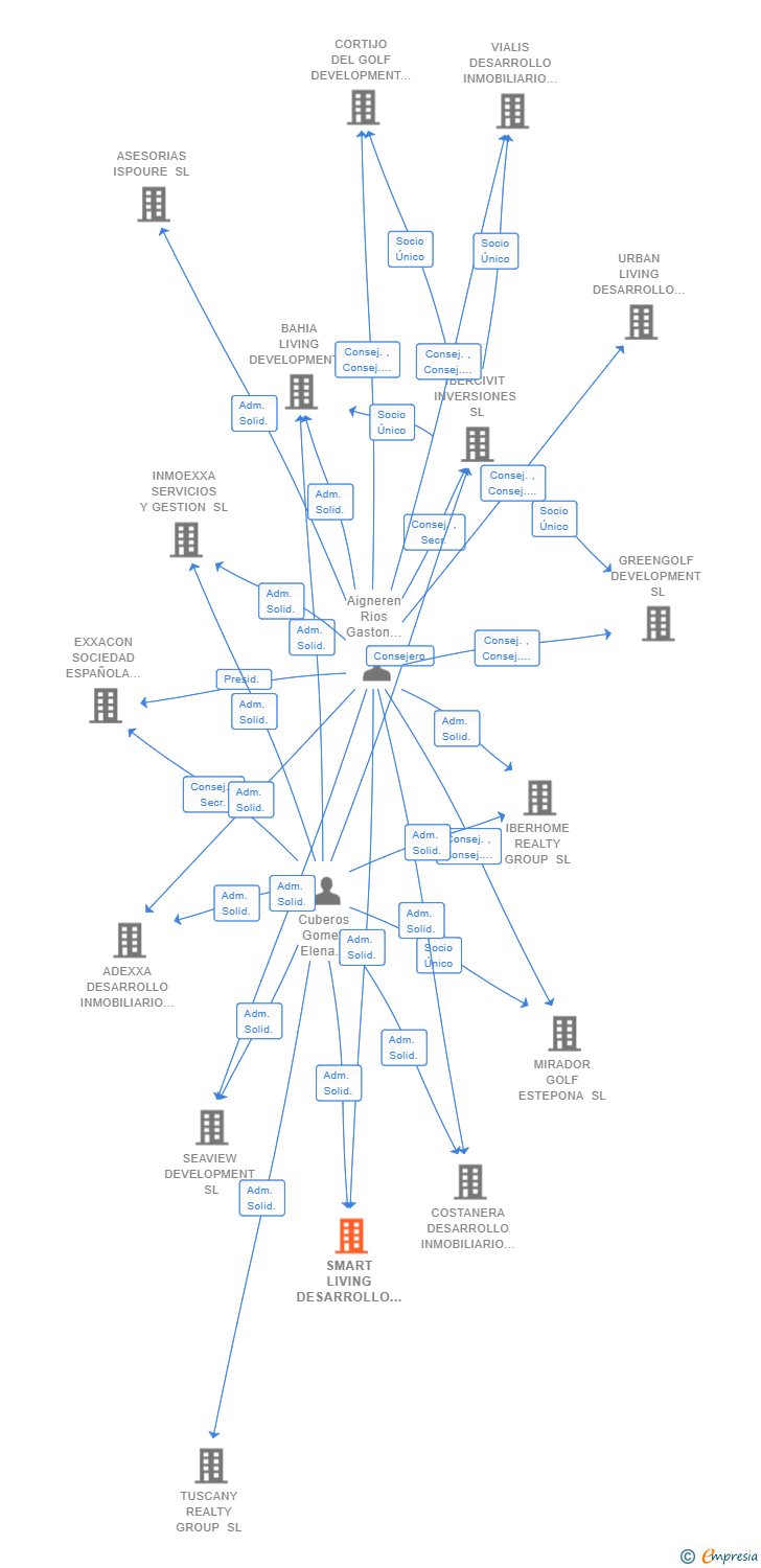 Vinculaciones societarias de SMART LIVING DESARROLLO INMOBILIARIO SL