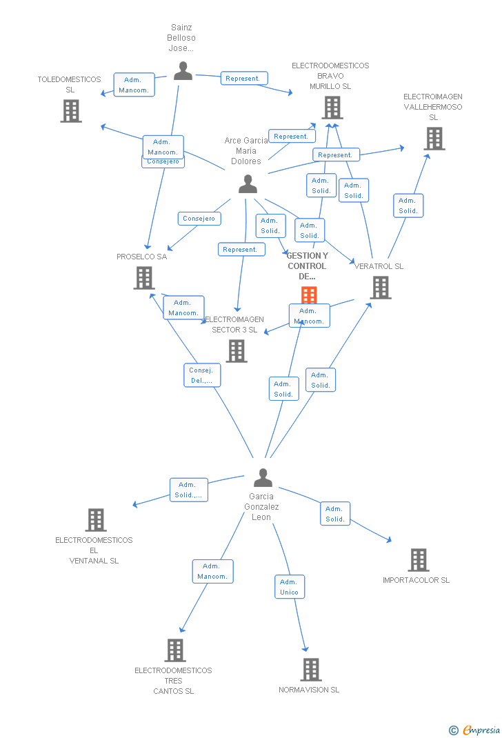 Vinculaciones societarias de GESTION Y CONTROL DE ELECTRODOMESTICOS SL