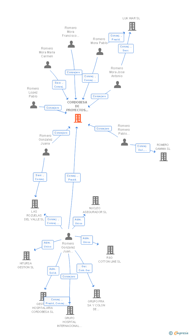 Vinculaciones societarias de CORDOBESA DE PROYECTOS E INVERSIONES SA