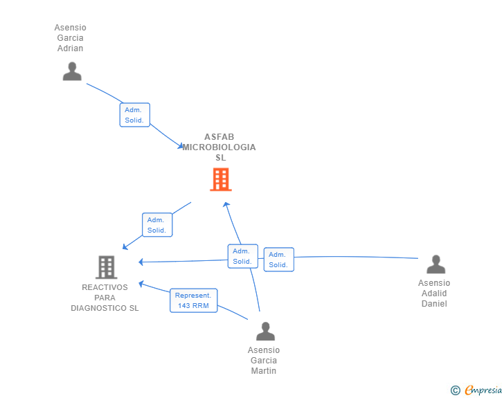 Vinculaciones societarias de ASFAB MICROBIOLOGIA SL