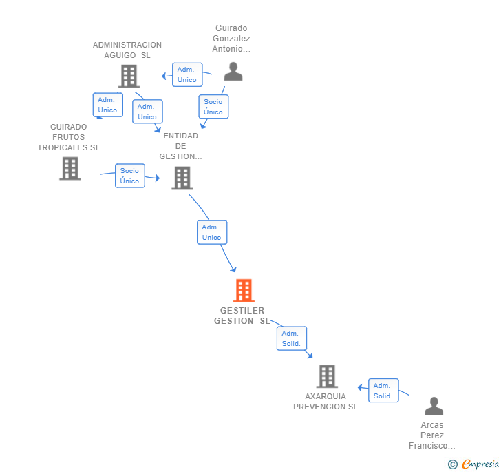 Vinculaciones societarias de GESTILER GESTION SL