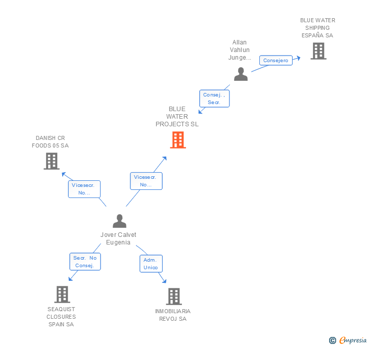 Vinculaciones societarias de BLUE WATER PROJECTS SL