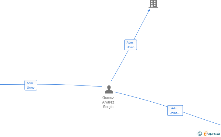 Vinculaciones societarias de MGR ESPACIOS ONLINE SL