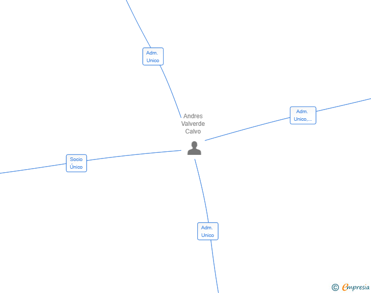 Vinculaciones societarias de KÑ REAL ESTATE SL