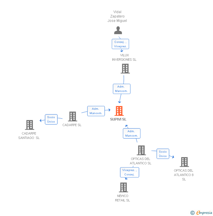Vinculaciones societarias de SUPIVI SL