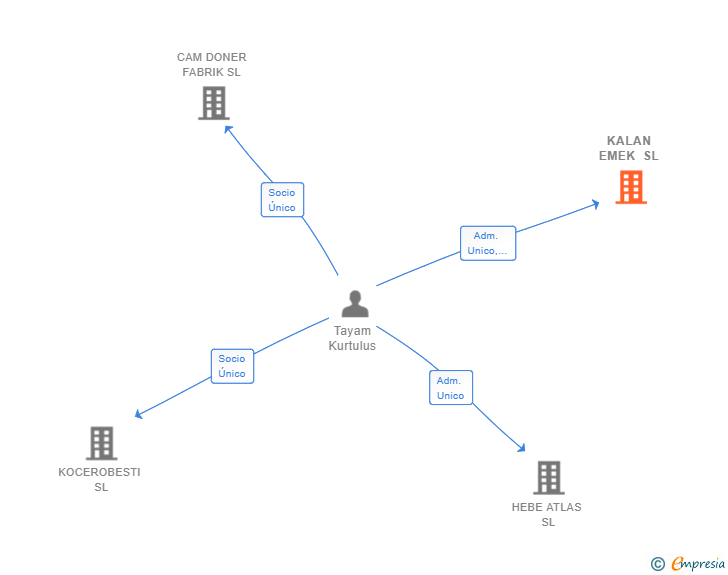 Vinculaciones societarias de KALAN EMEK SL