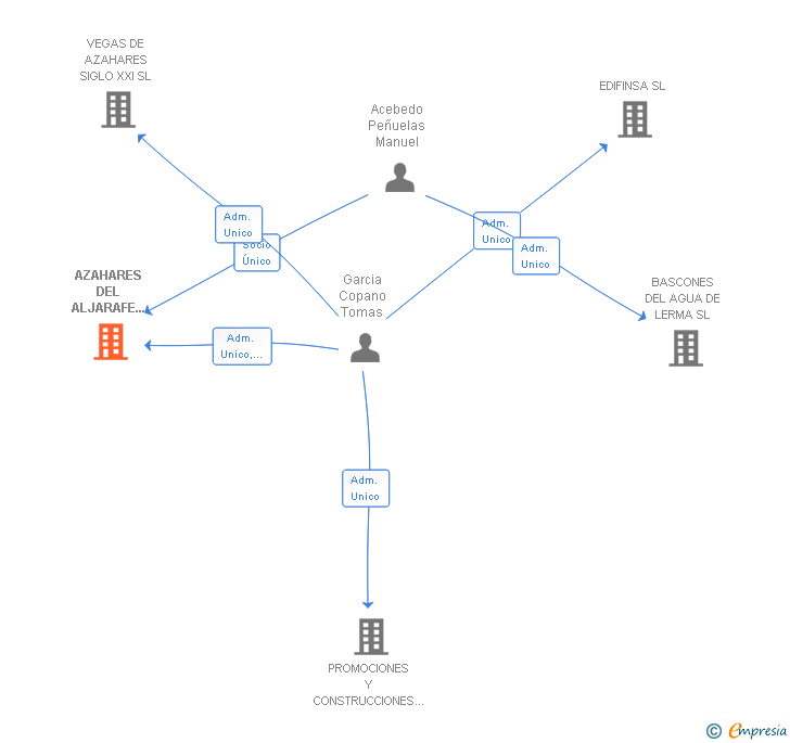Vinculaciones societarias de AZAHARES DEL ALJARAFE SIGLO XXI SL