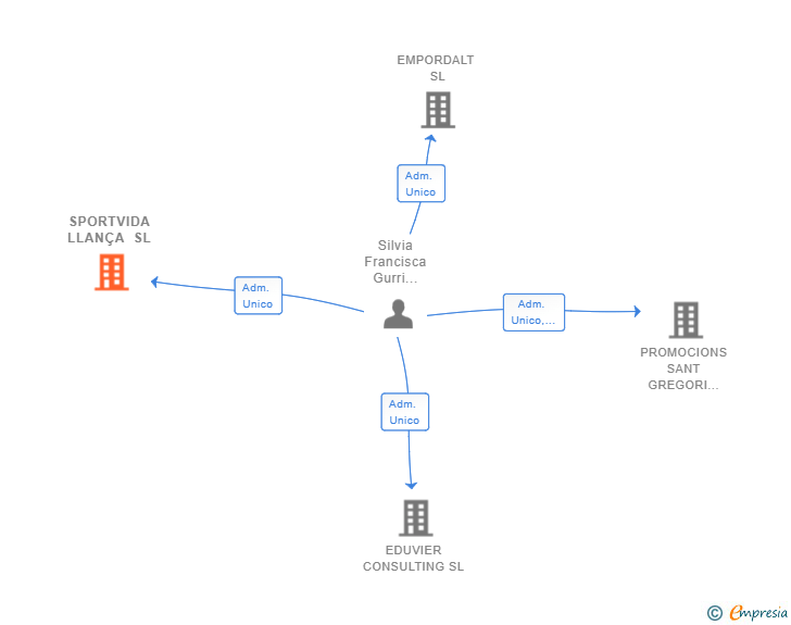 Vinculaciones societarias de SPORTVIDA LLANÇA SL