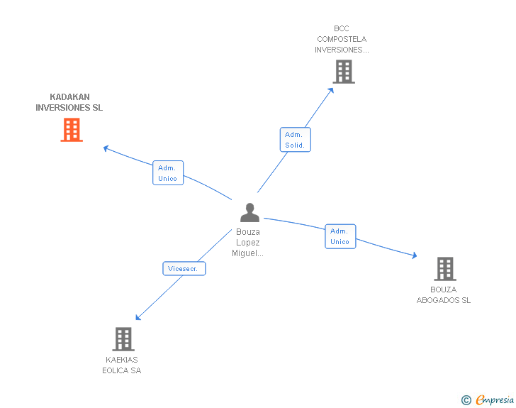 Vinculaciones societarias de KADAKAN INVERSIONES SL