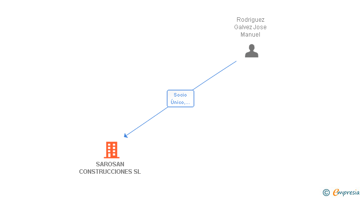 Vinculaciones societarias de SAROSAN CONSTRUCCIONES SL