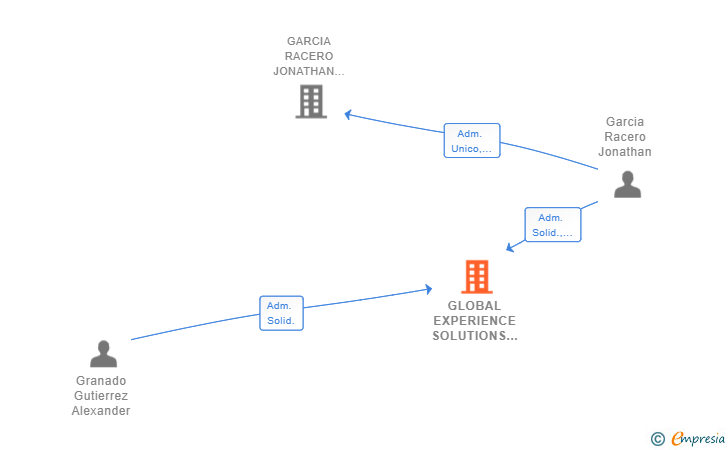 Vinculaciones societarias de GLOBAL EXPERIENCE SOLUTIONS SL