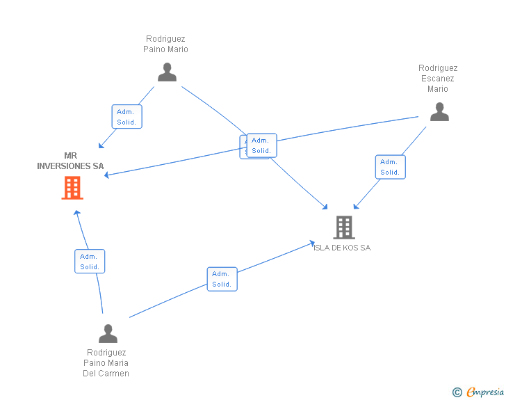 Vinculaciones societarias de MR INVERSIONES SA