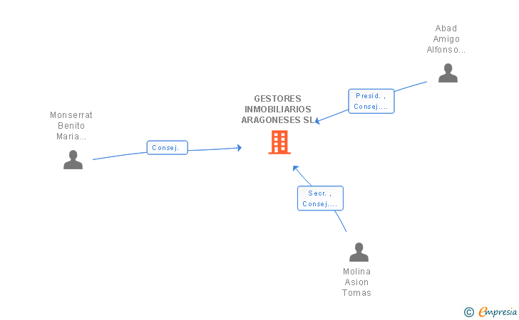 Vinculaciones societarias de GESTORES INMOBILIARIOS ARAGONESES SL