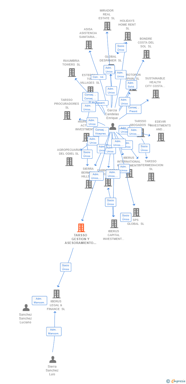 Vinculaciones societarias de TARSSO GESTION Y ASESORAMIENTO SL