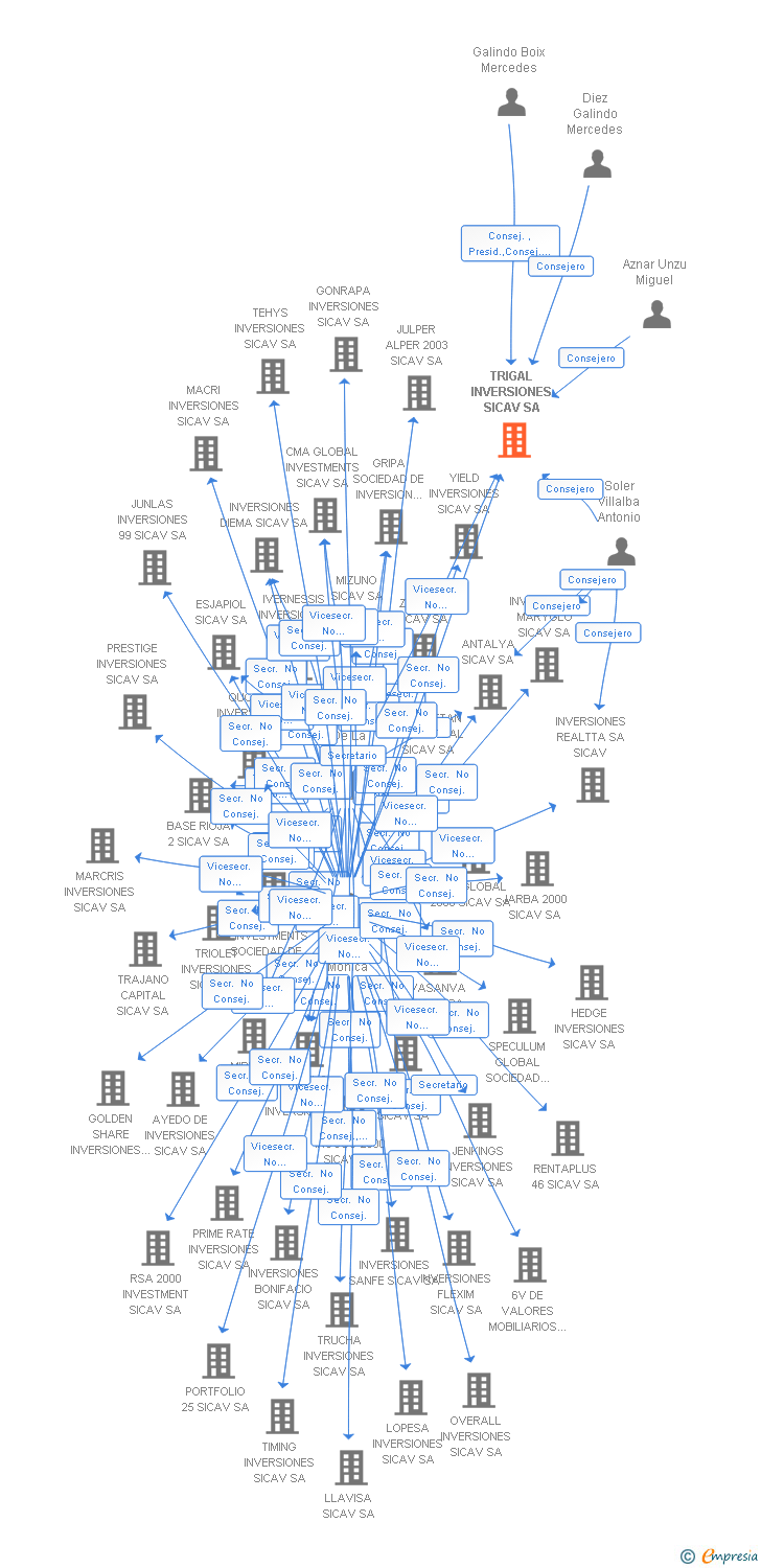 Vinculaciones societarias de TRIGAL INVERSIONES SICAV SA