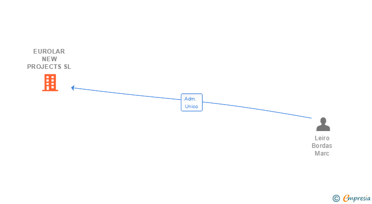 Vinculaciones societarias de EUROLAR NEW PROJECTS SL