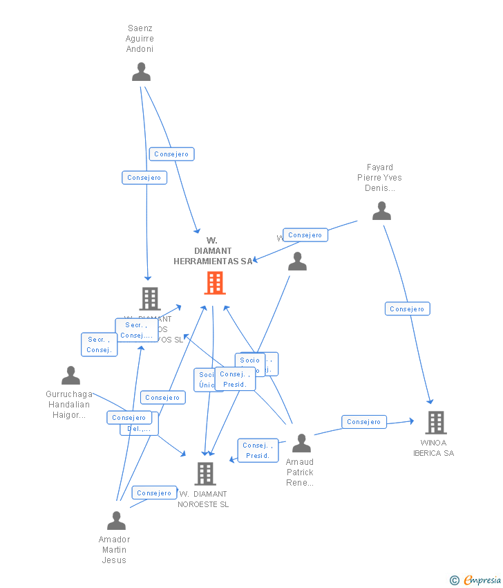 Vinculaciones societarias de W. DIAMANT HERRAMIENTAS SA