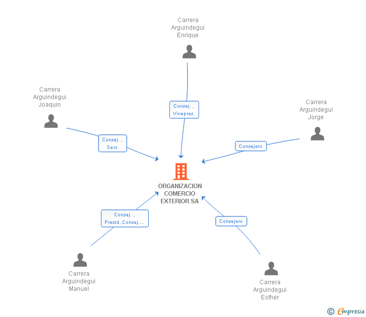 Vinculaciones societarias de ORGANIZACION COMERCIO EXTERIOR SA