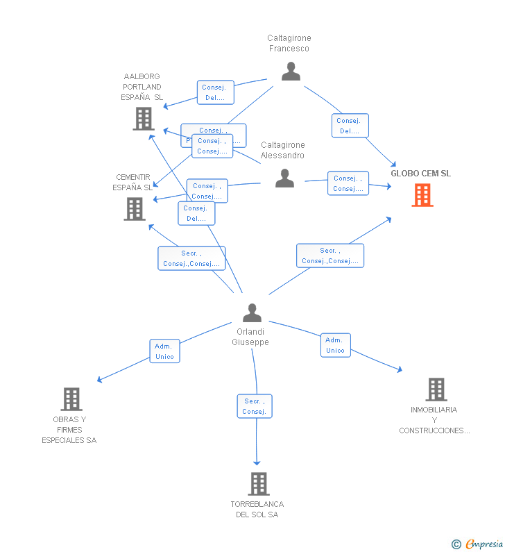 Vinculaciones societarias de GLOBO CEM SL