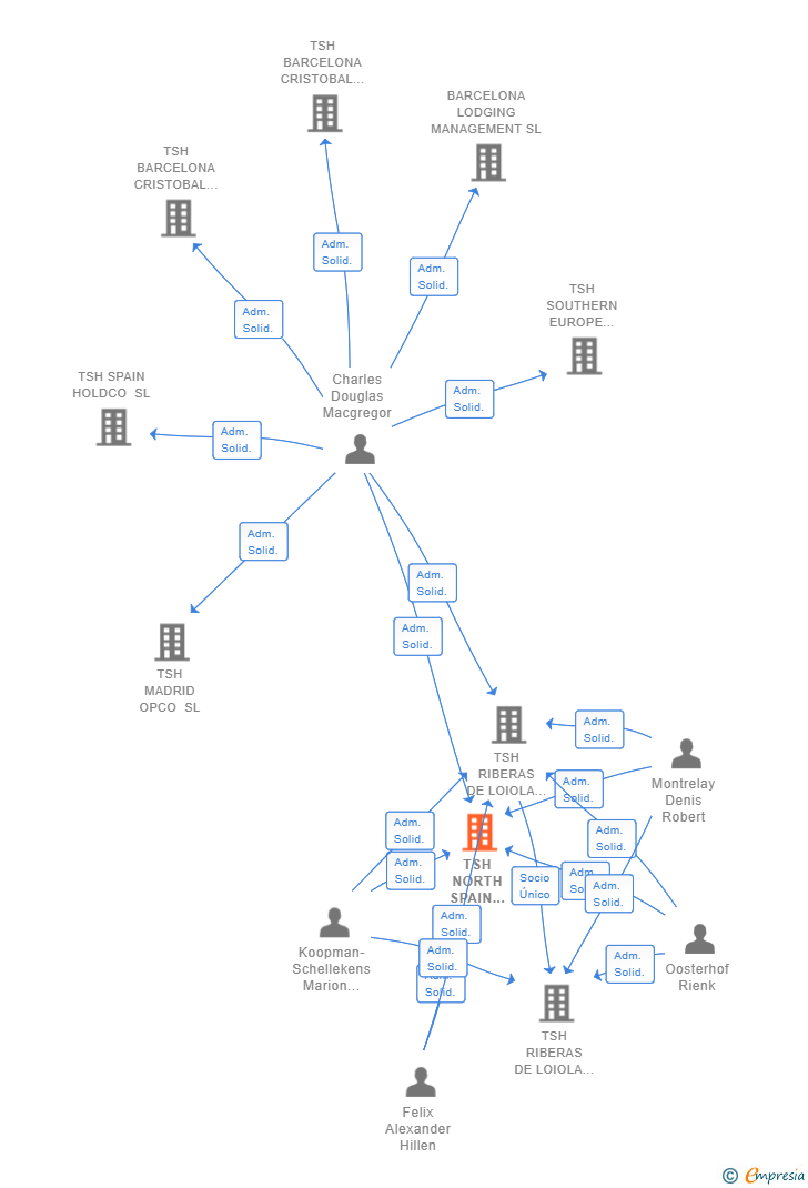 Vinculaciones societarias de TSH NORTH SPAIN HOLDCO 2 PROJECT SL