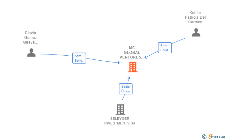 Vinculaciones societarias de MC GLOBAL VENTURES SL