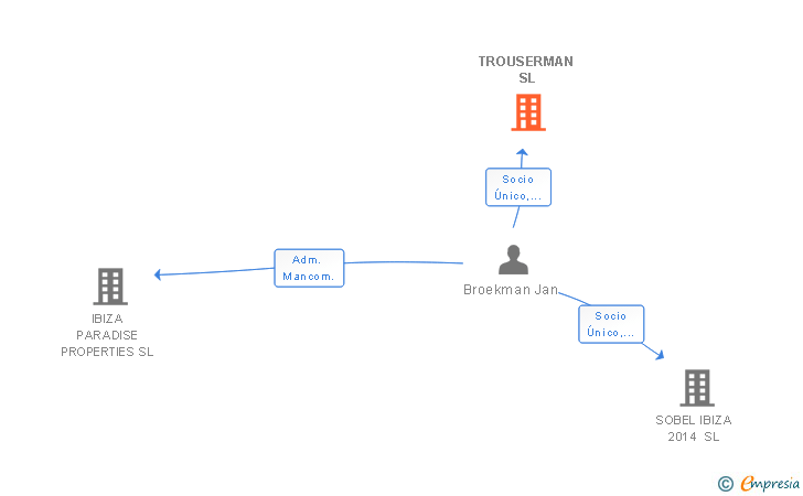Vinculaciones societarias de TROUSERMAN SL