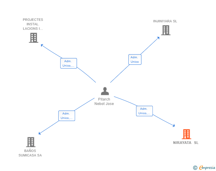 Vinculaciones societarias de NIRAYATA SL
