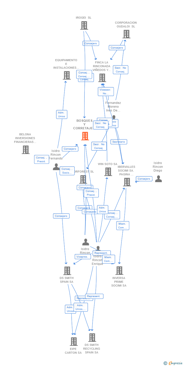 Vinculaciones societarias de BOSQUES Y CORRETAJE SL
