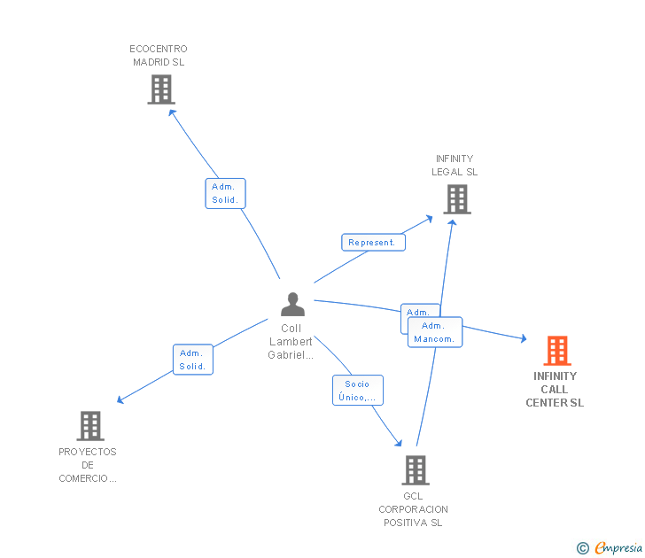 Vinculaciones societarias de INFINITY CALL CENTER SL