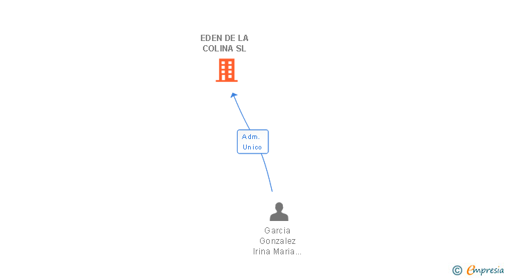 Vinculaciones societarias de EDEN DE LA COLINA SL