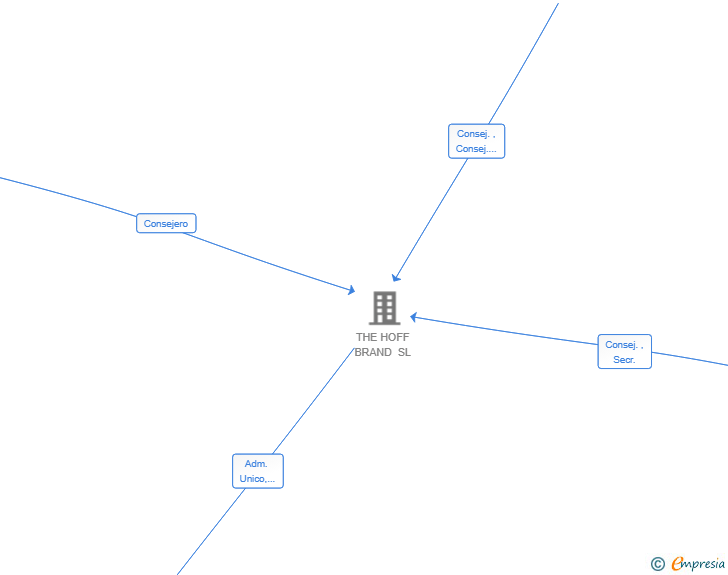 Vinculaciones societarias de HOFF LATAM SL