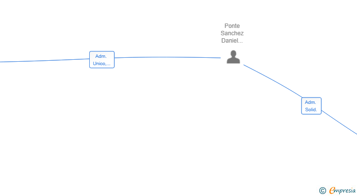 Vinculaciones societarias de TUCLIENTE GROWTH MARKETING SL
