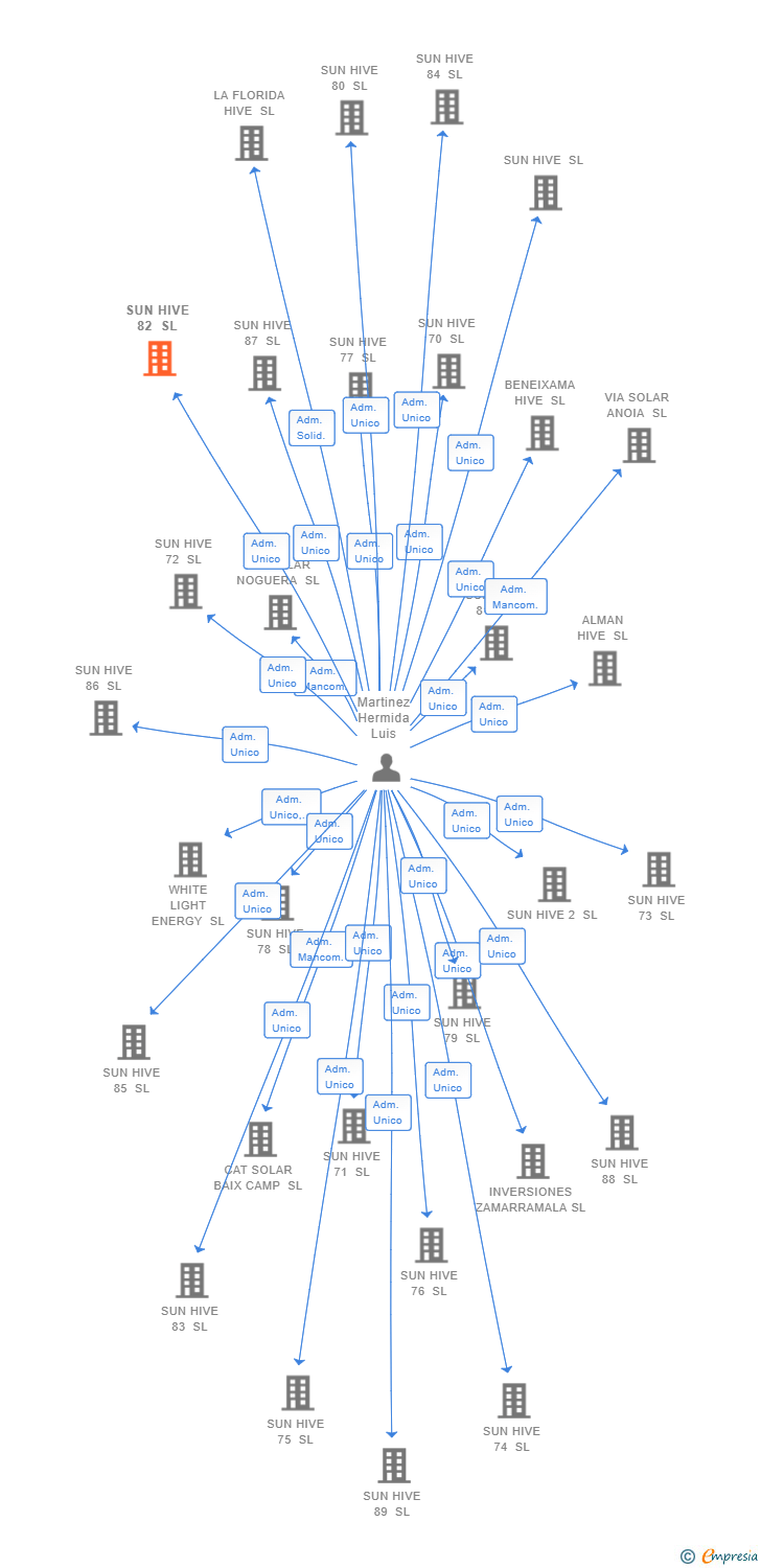 Vinculaciones societarias de SUN HIVE 82 SL (EXTINGUIDA)