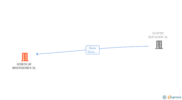 Vinculaciones societarias de GENESCAF INVERSIONES SL