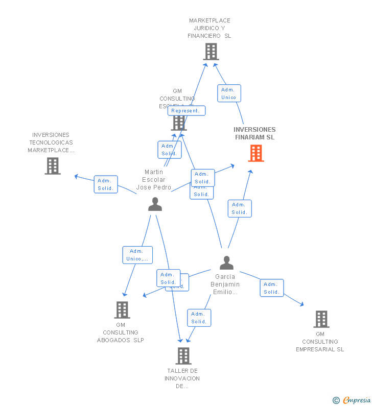 Vinculaciones societarias de INVERSIONES FINARIAM SL