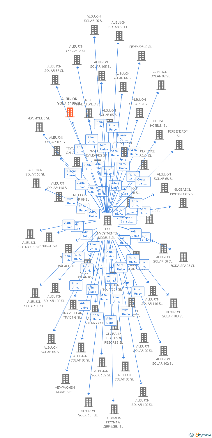 Vinculaciones societarias de ALBUJON SOLAR 106 SL