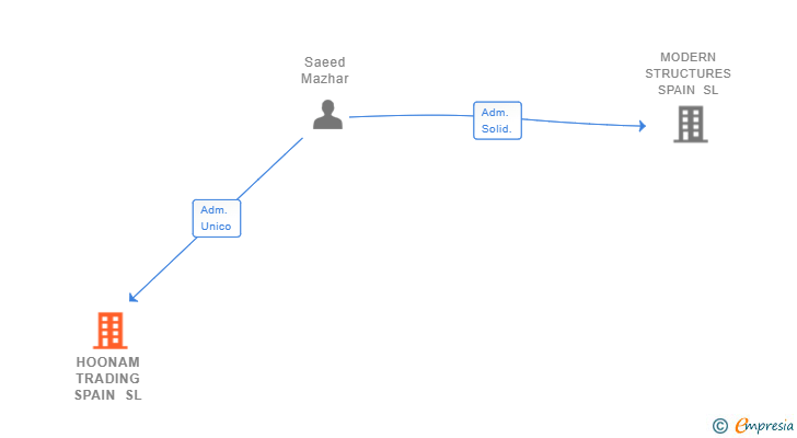 Vinculaciones societarias de HOONAM TRADING SPAIN SL
