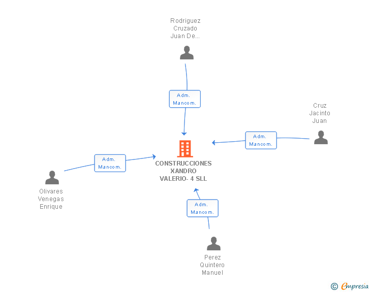 Vinculaciones societarias de CONSTRUCCIONES XANDRO VALERIO-4 SLL