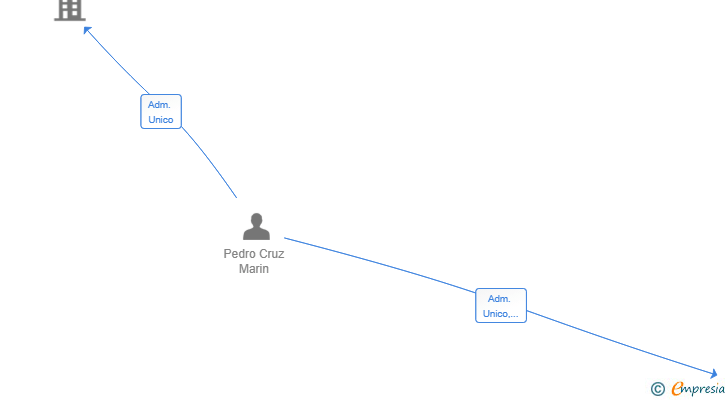 Vinculaciones societarias de PCRUZ IBERICA SL