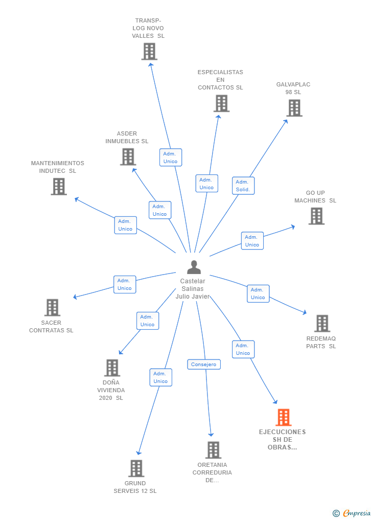 Vinculaciones societarias de EJECUCIONES SH DE OBRAS 2020 SL