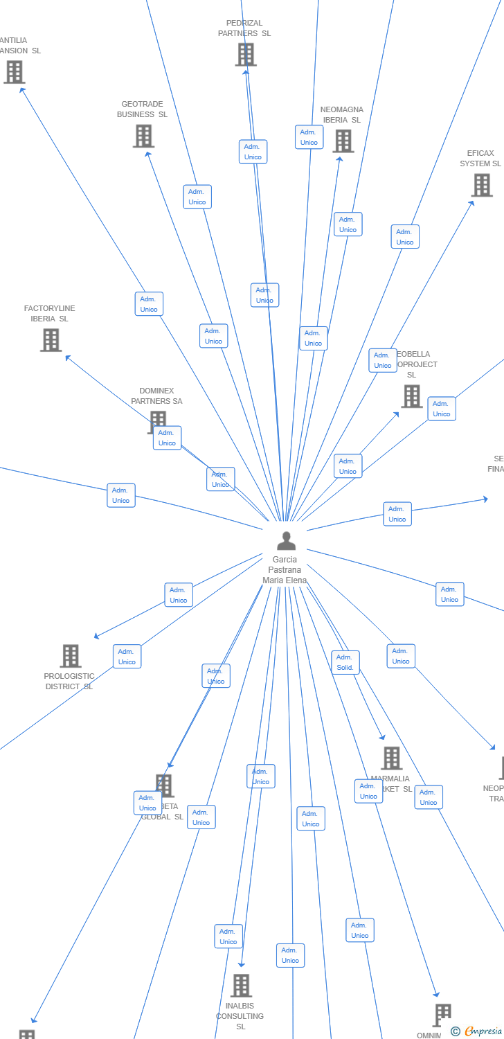 Vinculaciones societarias de ANIOX CORPORATE SL